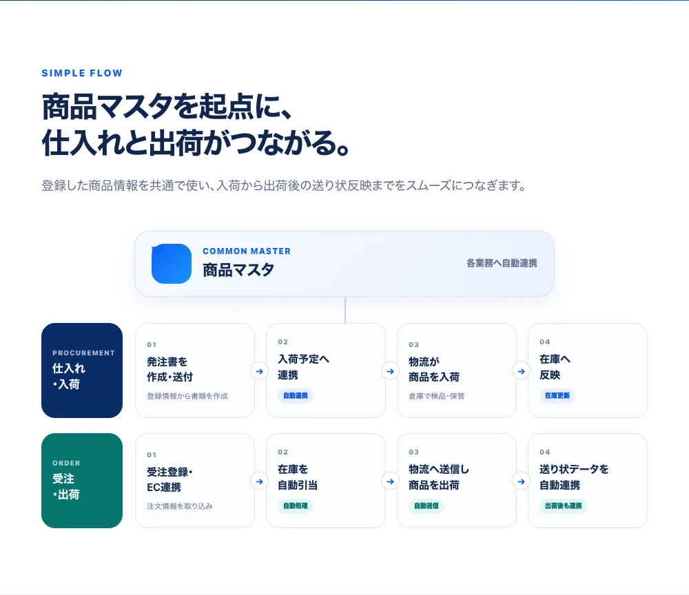 ネクストエンジンとスモロジ、倉庫の間で受注・在庫・送り状データが流れる図